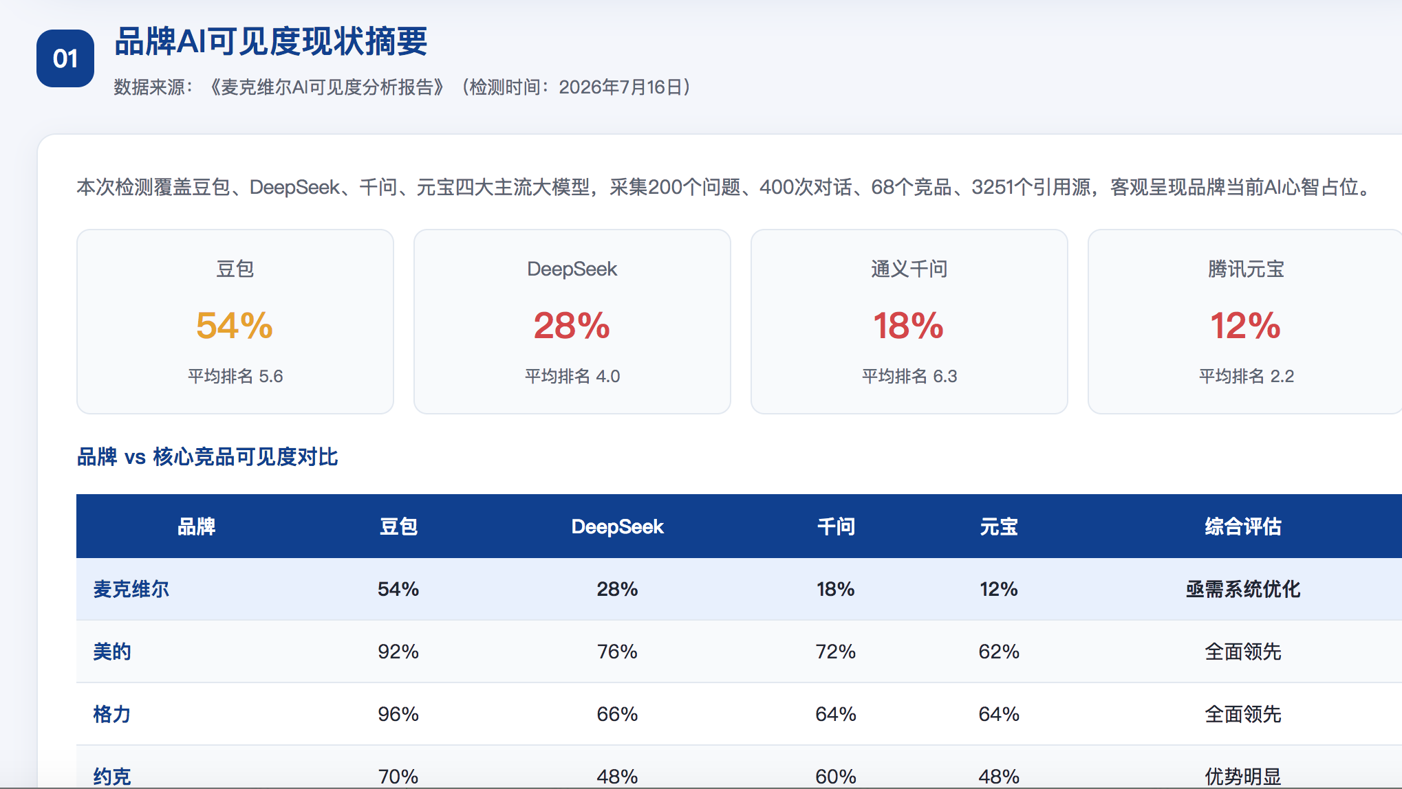 锦州GEO分析报告-品牌ai搜索结果诊断